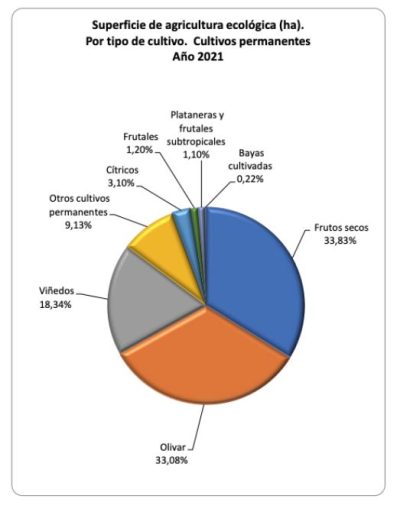 Superficie de agricultura ecológica por tipo de cultivo(2021)