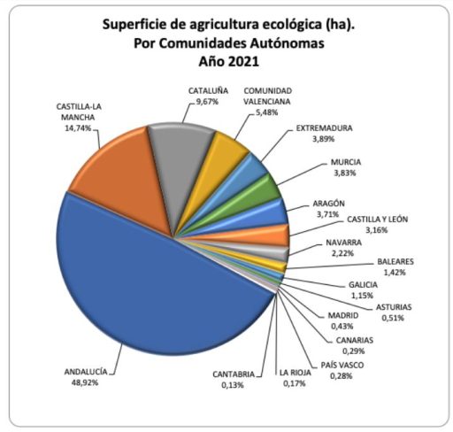 Superficie de agricultura ecológica por Comunidades (2021)